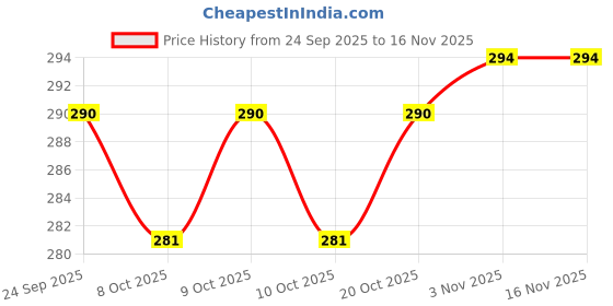 flipkart.com ghazian Purple Curtain Knobs, Rod Rail Bracket Metal ghazian Price History Graph from 24 Sep 2025 to 15 Nov 2025