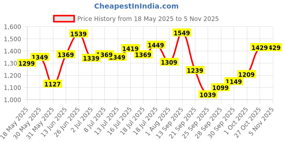 flipkart.com timex Purple-Dial Analog Watch- For Women TWEL11415 timex Price History Graph from 18 May 2025 to 4 Nov 2025