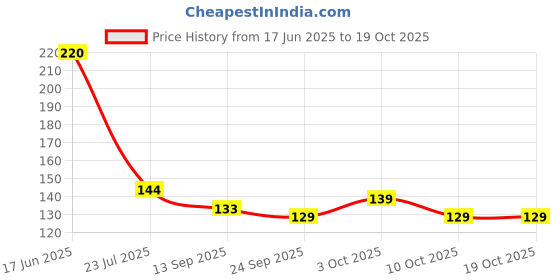 flipkart.com purple dust Basin Stainless Steel Pop-Up Strainer purple dust Price History Graph from 17 Jun 2025 to 18 Oct 2025