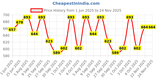 flipkart.com colour me Purple Eau de Toilette-50 ml colour me Price History Graph from 1 Jun 2025 to 24 Nov 2025