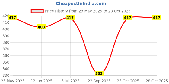 flipkart.com purple feather Women Solid Straight Black Skirt purple feather Price History Graph from 23 May 2025 to 28 Oct 2025