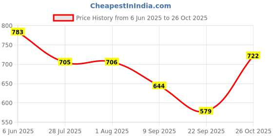 flipkart.com purple feather Women Washed Pencil Blue Skirt purple feather Price History Graph from 6 Jun 2025 to 26 Oct 2025