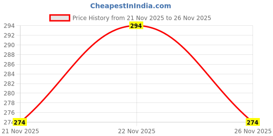 flipkart.com purple flamingo Women Heels Sandal purple flamingo Price History Graph from 21 Nov 2025 to 26 Nov 2025