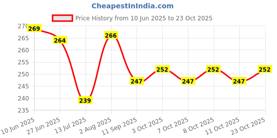 flipkart.com cotovia Purple Free Size Bath Robe cotovia Price History Graph from 10 Jun 2025 to 23 Oct 2025