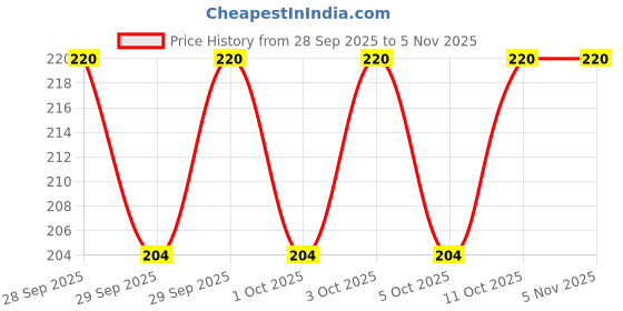 flipkart.com koriyan Purple Free Size Bath Robe koriyan Price History Graph from 28 Sep 2025 to 3 Nov 2025