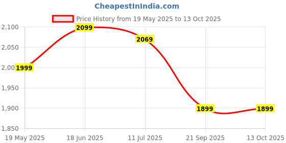 flipkart.com purple furniture Elite Engineered Wood Computer Desk purple furniture Price History Graph from 19 May 2025 to 13 Oct 2025
