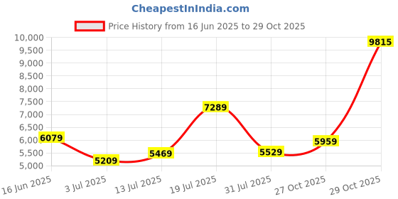 flipkart.com titan Purple Glitz Analog Watch- For Women 95209QM01 titan Price History Graph from 16 Jun 2025 to 29 Oct 2025