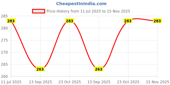 flipkart.com crezx Purple, Gold Rod Rail Bracket, Curtain Knobs, Curtain Hooks, Tassels, Curtain Rods Metal crezx Price History Graph from 11 Jul 2025 to 15 Nov 2025