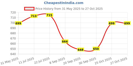 flipkart.com clark purple green volleyball DX4 with black nylon net and air pump Volleyball - Size: 4 clark Price History Graph from 31 May 2025 to 25 Oct 2025