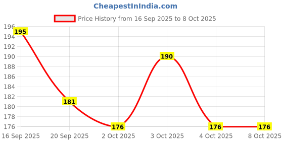 flipkart.com well art gallery Purple, Green Westeria Artificial Flower well art gallery Price History Graph from 16 Sep 2025 to 8 Oct 2025