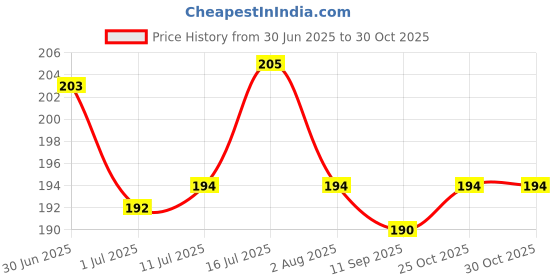 flipkart.com harry enterprises Purple Hard Rubber 50 pcs Pigeon Foot Ring Bird Shoulder Guard harry enterprises Price History Graph from 30 Jun 2025 to 30 Oct 2025