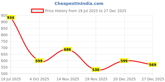 flipkart.com rabitat Purple Hoppy Playte 3 Sections Anti Skid Stainless Steel Plate for kids Dinner Plate rabitat Price History Graph from 19 Jul 2025 to 17 Nov 2025