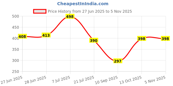 flipkart.com poorak Purple Large Bath Robe poorak Price History Graph from 27 Jun 2025 to 3 Nov 2025