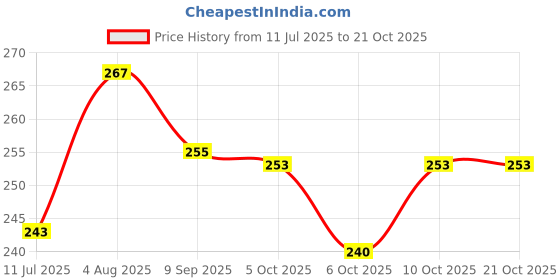 flipkart.com ubronik Purple Lipstick Shape 2 in 1 Facial Hair Remover & Shaver Waxing-Free Painless, Women ubronik Price History Graph from 11 Jul 2025 to 20 Oct 2025