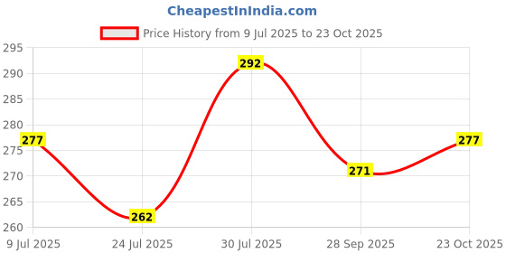 flipkart.com cotovia Purple Medium Bath Robe cotovia Price History Graph from 9 Jul 2025 to 23 Oct 2025