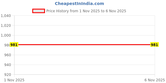 flipkart.com aaron inc Purple Men & Women Sling Bag Expendable Sling Bag With Wheel for Travel Large Capacity Foldable Bag^ aaron inc Price History Graph from 1 Nov 2025 to 6 Nov 2025