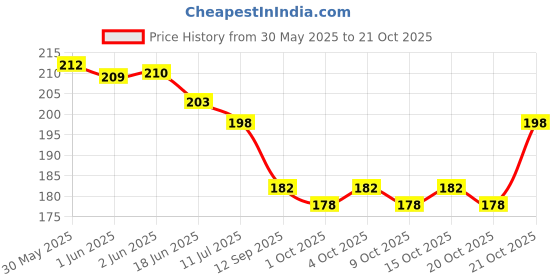 flipkart.com bright luggage Purple Men & Women Sling Bag - Medium Polyester Purple Sling bright luggage Price History Graph from 30 May 2025 to 21 Oct 2025
