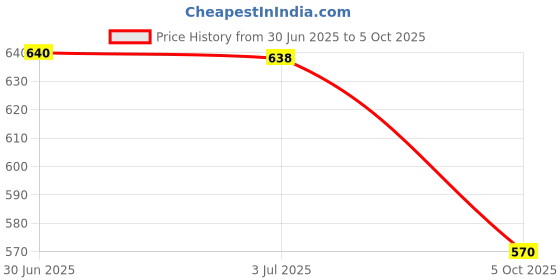 flipkart.com clark purple new mashine with net and air pump Volleyball Kit clark Price History Graph from 30 Jun 2025 to 5 Oct 2025