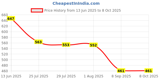 flipkart.com purple plus Top Pant Co-ords Set purple plus Price History Graph from 13 Jun 2025 to 7 Oct 2025
