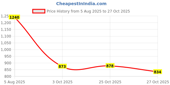 flipkart.com rabitat Purple Pogo Playte Anti Skid Stainless Steel 4 Section Divided Plate for Kids Dinner Plate rabitat Price History Graph from 5 Aug 2025 to 27 Oct 2025