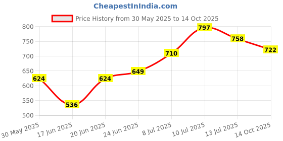 flipkart.com shag weaving Purple Polyester Area Rug shag weaving Price History Graph from 30 May 2025 to 14 Oct 2025