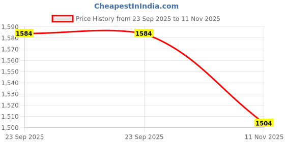flipkart.com hr carpet Purple Polyester Carpet hr carpet Price History Graph from 23 Sep 2025 to 11 Nov 2025