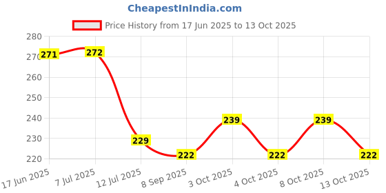 flipkart.com geeta enterprise Purple Polyester Carpet geeta enterprise Price History Graph from 17 Jun 2025 to 13 Oct 2025