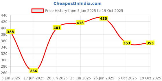 flipkart.com aerohaven Purple Polyester Runner aerohaven Price History Graph from 5 Jun 2025 to 18 Oct 2025