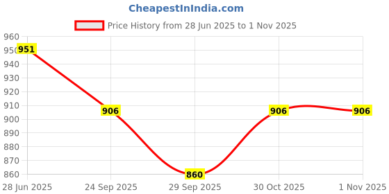 flipkart.com shopgallery Purple Polyester Runner shopgallery Price History Graph from 28 Jun 2025 to 30 Oct 2025