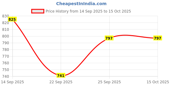 flipkart.com shopgallery Purple Polyester Runner shopgallery Price History Graph from 14 Sep 2025 to 15 Oct 2025