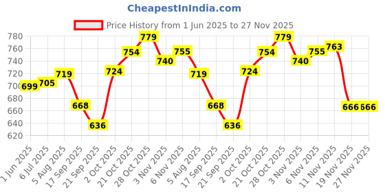 flipkart.com clark purple pu volleyball combo with air pump Volleyball - Size: 4 clark Price History Graph from 1 Jun 2025 to 27 Nov 2025