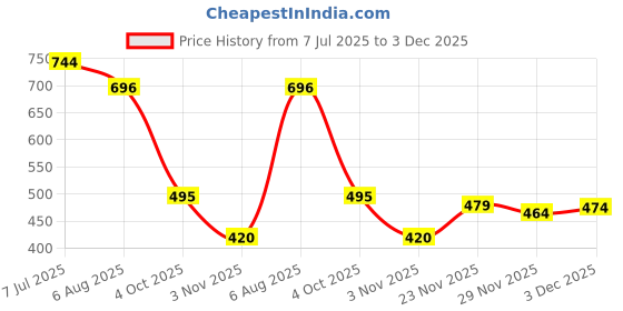 flipkart.com tinytot Purple School Backpack with Pencil Pouch for 3rd - 10th Std Waterproof School Bag tinytot Price History Graph from 7 Jul 2025 to 3 Dec 2025