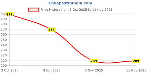 flipkart.com minifab Purple Star Shape Bead-Filled Comb for Kids minifab Price History Graph from 3 Oct 2025 to 10 Nov 2025