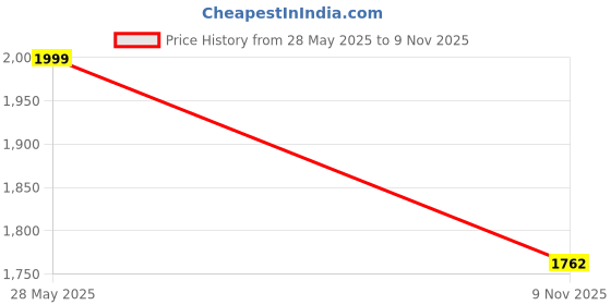 flipkart.com purple state Women Solid Single Breasted Formal Blazer purple state Price History Graph from 28 May 2025 to 9 Nov 2025