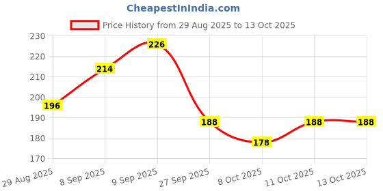 flipkart.com perfora Purple Teeth Whitening Toothpaste Serum - 10ml, Color Corrector Purple Teeth Whitening Kit perfora Price History Graph from 29 Aug 2025 to 13 Oct 2025