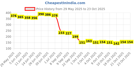 flipkart.com cloudmall Purple Theme, Scrapbook Kit cloudmall Price History Graph from 29 May 2025 to 22 Oct 2025
