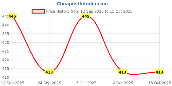 flipkart.com zashvi Purple TRANSPRENT MINI Purple TRANSPRENT MINI Basic Calculator zashvi Price History Graph from 12 Sep 2025 to 15 Oct 2025