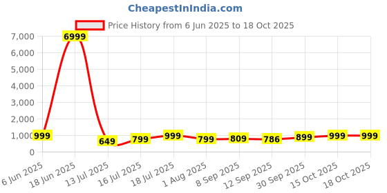 flipkart.com status Purple Velvet Carpet status Price History Graph from 6 Jun 2025 to 18 Oct 2025