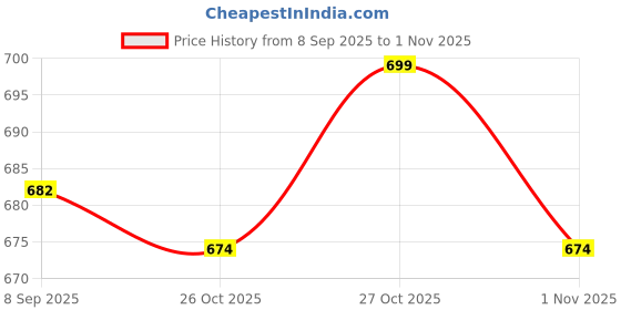 flipkart.com clark purple volleyball with vollleyball net Volleyball Kit clark Price History Graph from 8 Sep 2025 to 1 Nov 2025