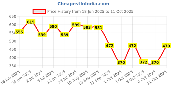 flipkart.com perfora Purple Whitening Serum & Charcoal Watermelon Mint Toothpaste For Whiter Teeth perfora Price History Graph from 18 Jun 2025 to 11 Oct 2025
