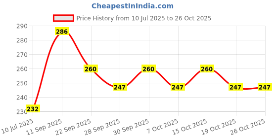 flipkart.com nike Purple Women Body Mist 150ml Body Mist-For Women nike Price History Graph from 10 Jul 2025 to 26 Oct 2025