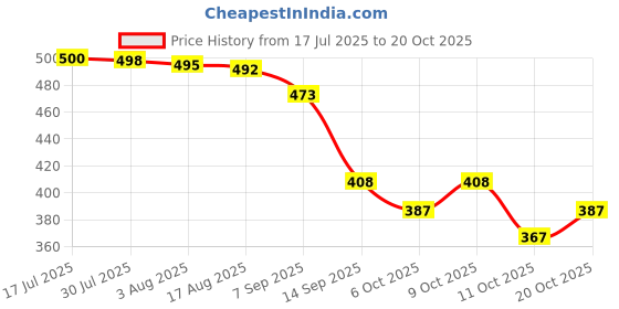 flipkart.com emparky Purple Women Shoulder Bag Elegant with Ethnic Design emparky Price History Graph from 17 Jul 2025 to 20 Oct 2025
