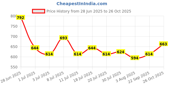 flipkart.com mochi Purple Women Sling Bag 66-7549-Purple mochi Price History Graph from 28 Jun 2025 to 26 Oct 2025