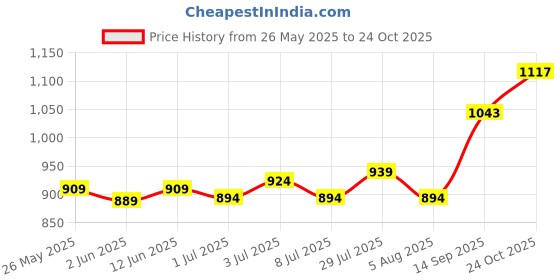 flipkart.com mochi Purple Women Sling Bag 66-7751-Purple mochi Price History Graph from 26 May 2025 to 22 Oct 2025