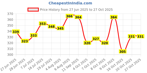 flipkart.com alonzo Purple Women Sling Bag AZCG01 alonzo Price History Graph from 27 Jun 2025 to 27 Oct 2025