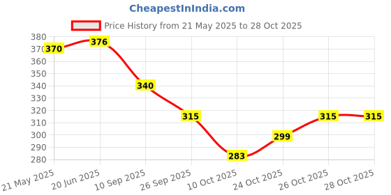 flipkart.com leather land Purple Women Sling Bag Gorgeous Sling IN PURPLE leather land Price History Graph from 21 May 2025 to 28 Oct 2025