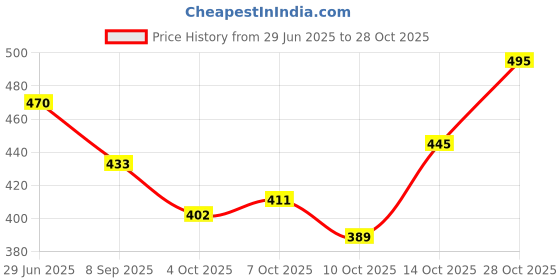 flipkart.com women marks Purple Women Sling Bag NSB-04-LEAF women marks Price History Graph from 29 Jun 2025 to 28 Oct 2025