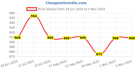 flipkart.com exotic Purple Women Sling Bag - Regular Size SLBG-401 exotic Price History Graph from 28 Jun 2025 to 3 Nov 2025