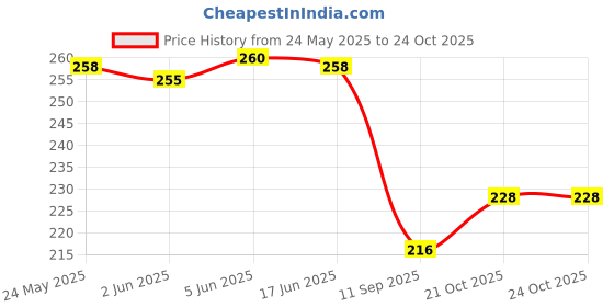 flipkart.com sijjeel Purple Women Sling Bag Women Sling Bags Black sijjeel Price History Graph from 24 May 2025 to 23 Oct 2025