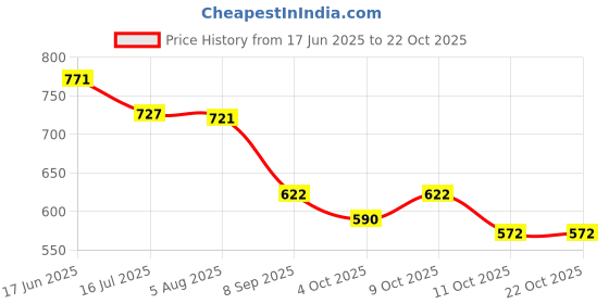 flipkart.com storite Purple Women Sling Bag Women's Small One Side shoulder Bag storite Price History Graph from 17 Jun 2025 to 22 Oct 2025